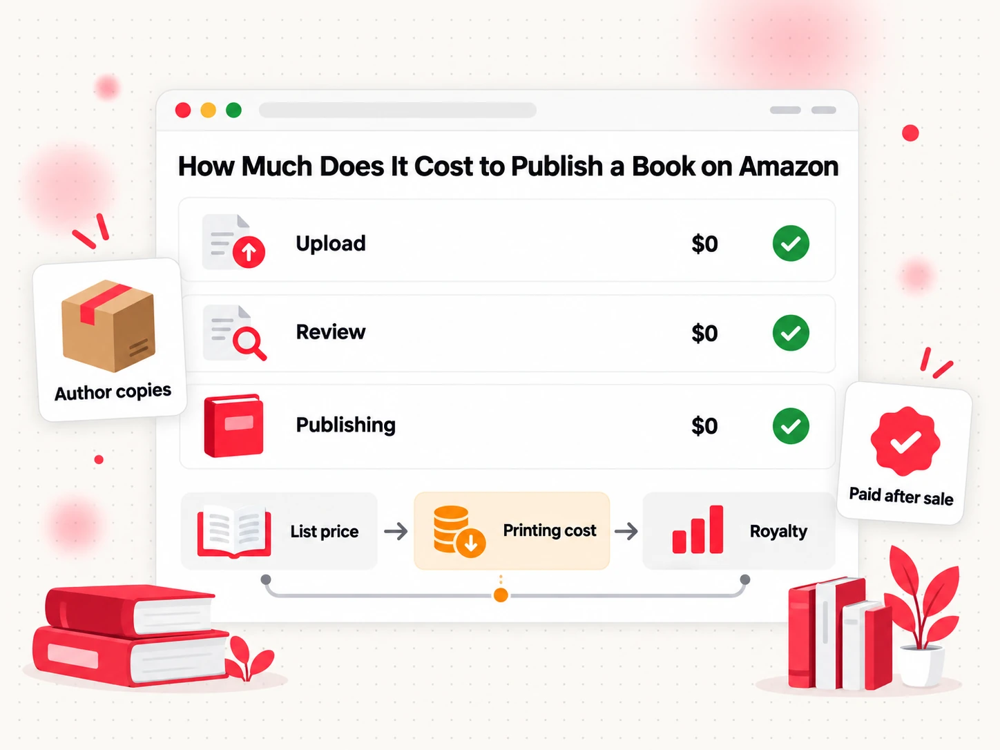 How much does it cost to publish a book on Amazon: free upload, with printing cost deducted from royalties