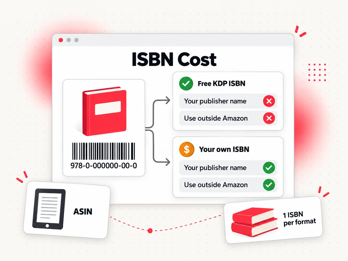 ISBN cost choices: free KDP ISBN versus buying your own ISBN for each format