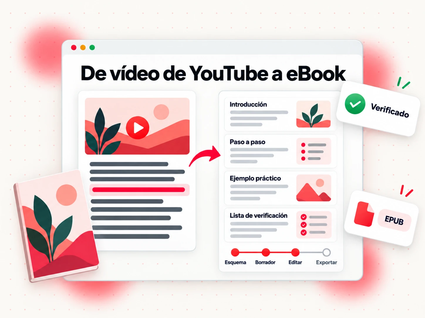 De video de YouTube a ebook: texto de la transcripción reescrito en secciones de capítulos con un flujo de trabajo de esquema, borrador, edición y exportación