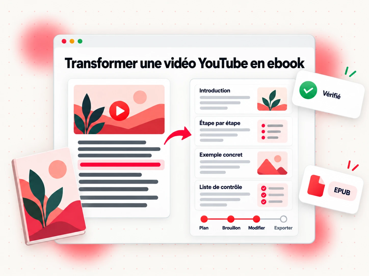 Transformer une vidéo YouTube en ebook : texte de transcription réécrit en sections de chapitre avec un flux de travail comprenant plan, brouillon, édition et export