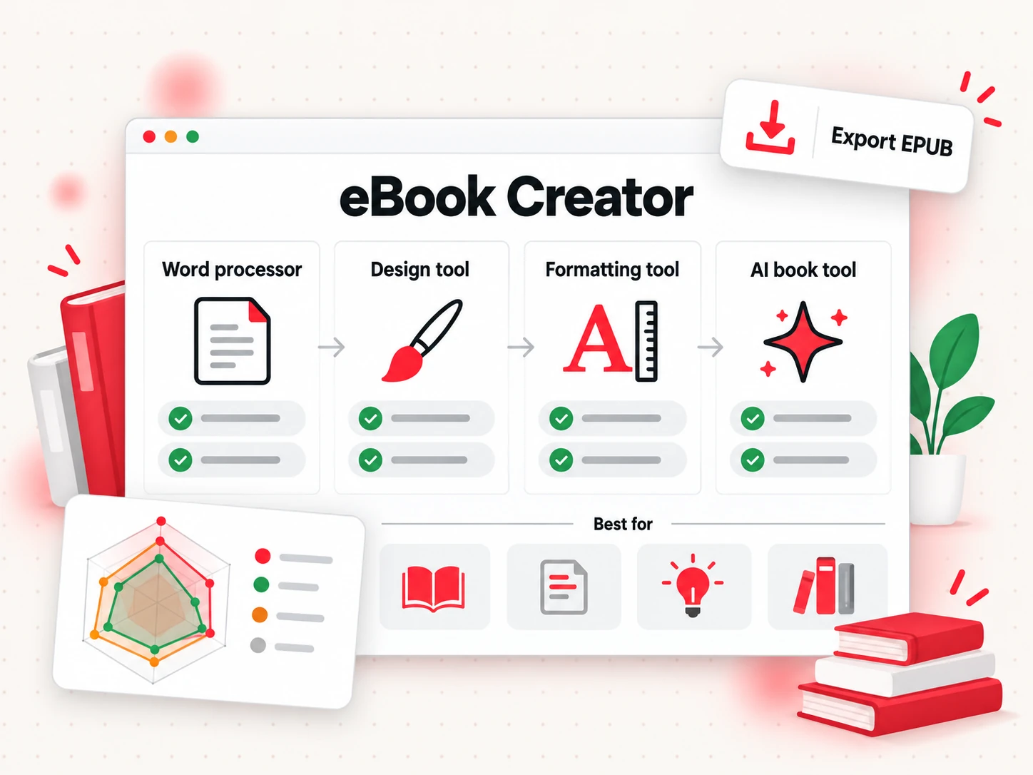 eBook creator options compared: word processor, design tool, formatting tool and AI book tool