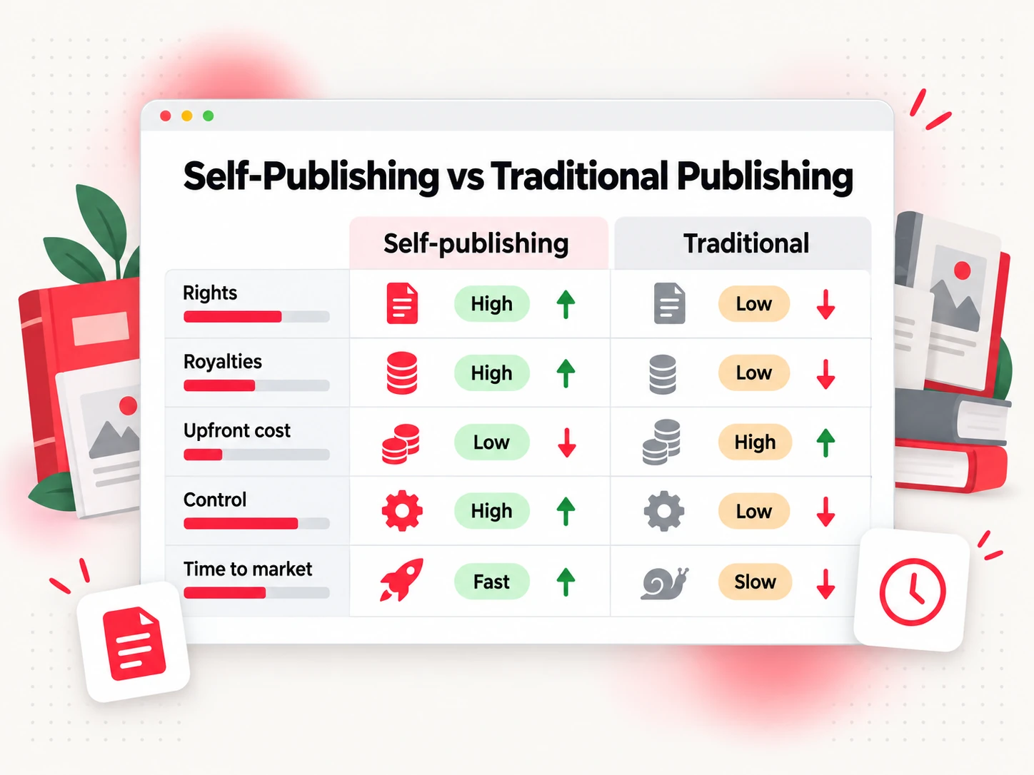 Self-publishing vs traditional publishing compared on rights, royalties, cost, control and speed
