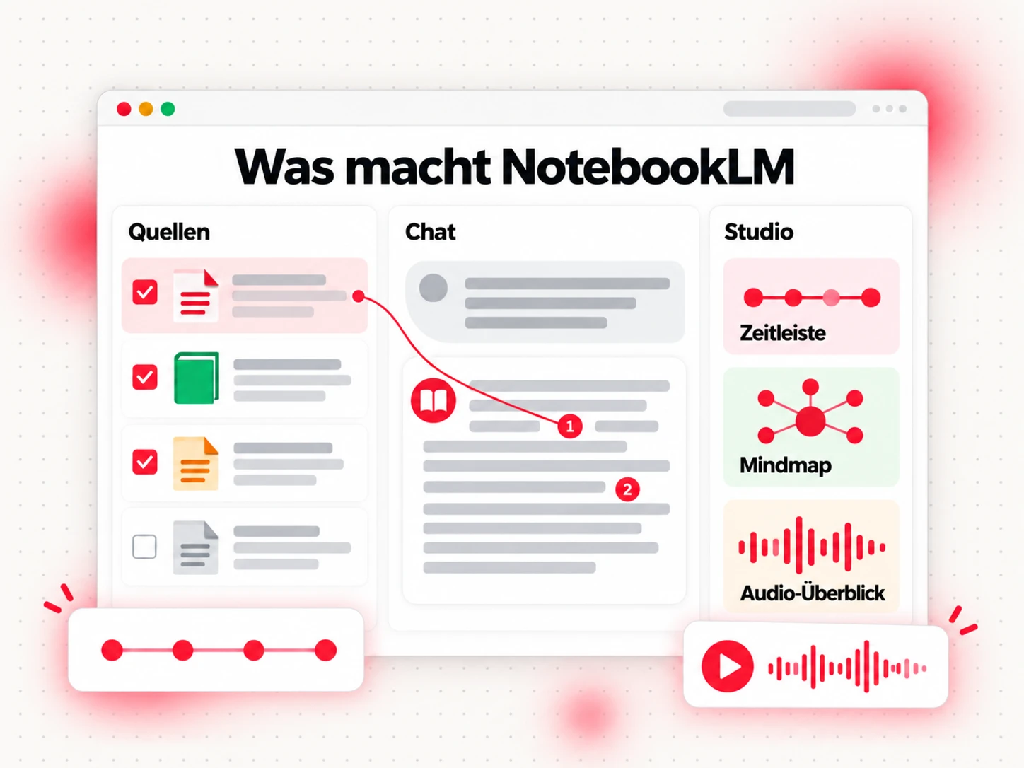 Was macht NotebookLM: Quellen auf der linken Seite, eine zitierte Antwort im Chat und Studio-Ausgaben wie eine Zeitleiste und eine Mindmap
