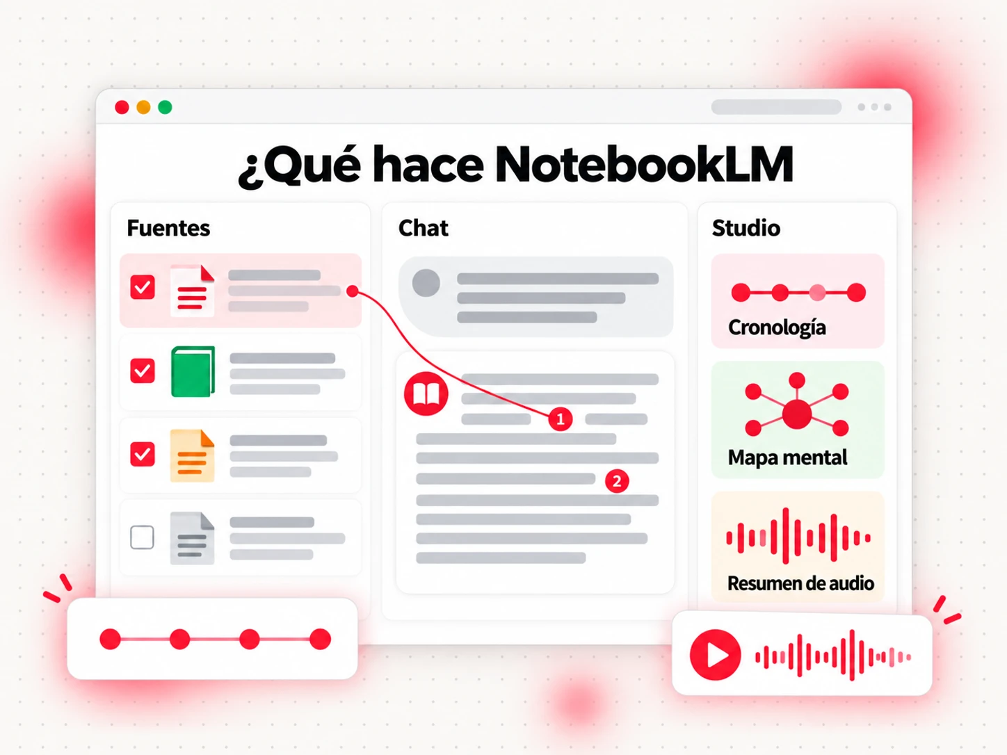 Qué hace NotebookLM: fuentes a la izquierda, una respuesta con citas en el chat y resultados de Studio, como una cronología y un mapa mental