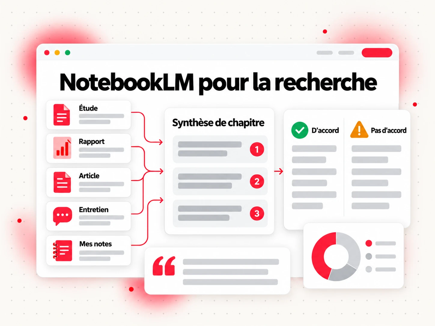 NotebookLM pour la recherche : un carnet documentaire rassemblant des études et des rapports pour produire une synthèse de chapitre avec citations
