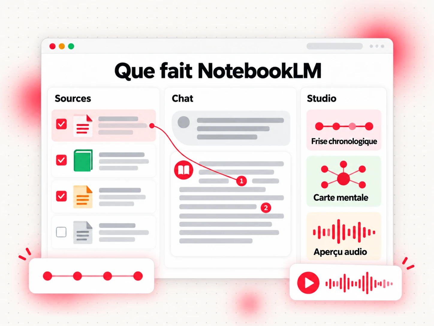 Que fait NotebookLM : les sources à gauche, une réponse citée dans le chat et des résultats de Studio, comme une frise chronologique et une carte mentale