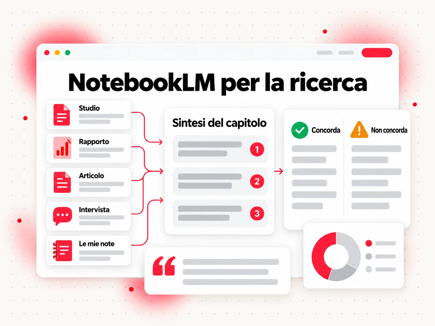 NotebookLM per la ricerca: un notebook di saggistica con studi e rapporti che produce una sintesi di capitolo con citazioni