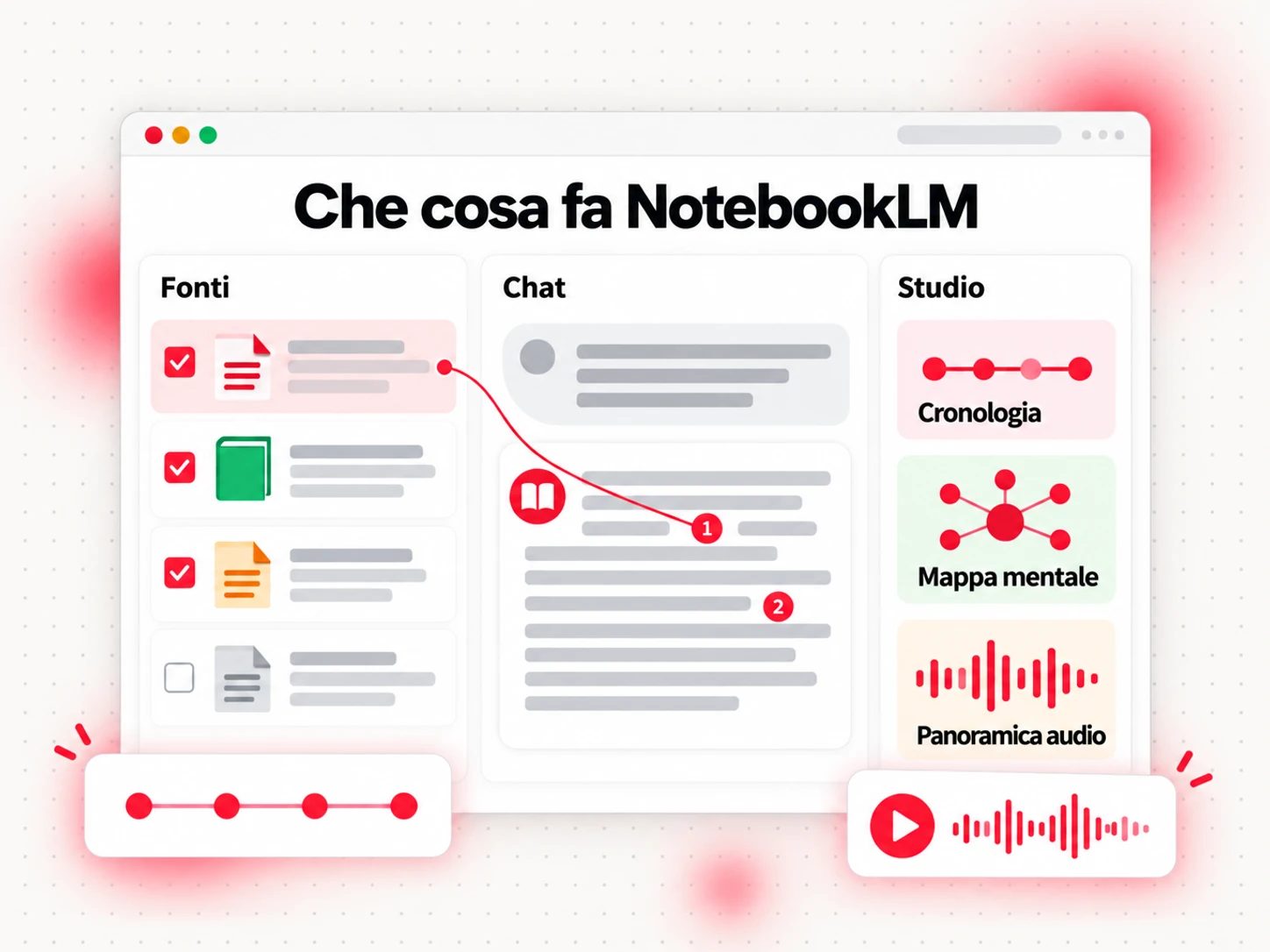 Che cosa fa NotebookLM: fonti a sinistra, una risposta citata nella chat e produzioni di Studio come una cronologia e una mappa mentale