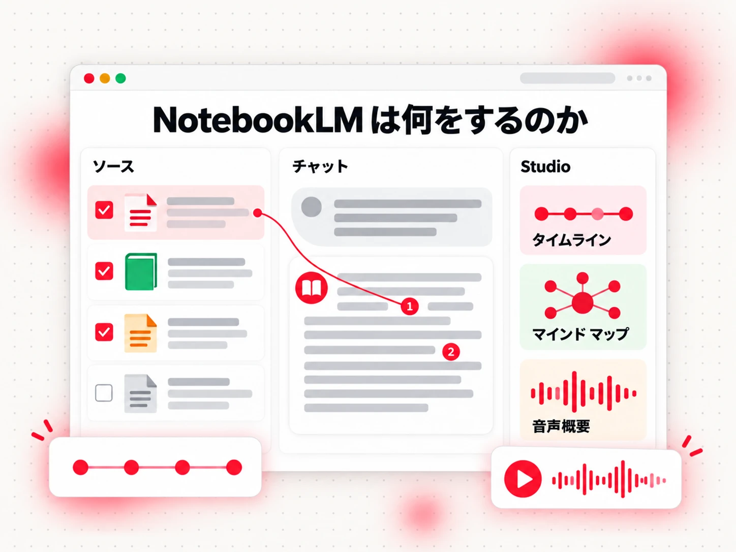 NotebookLM は何をするのか:左側にソース、チャットには引用付きの回答、Studio の出力にはタイムラインやマインド マップなどが表示されている
