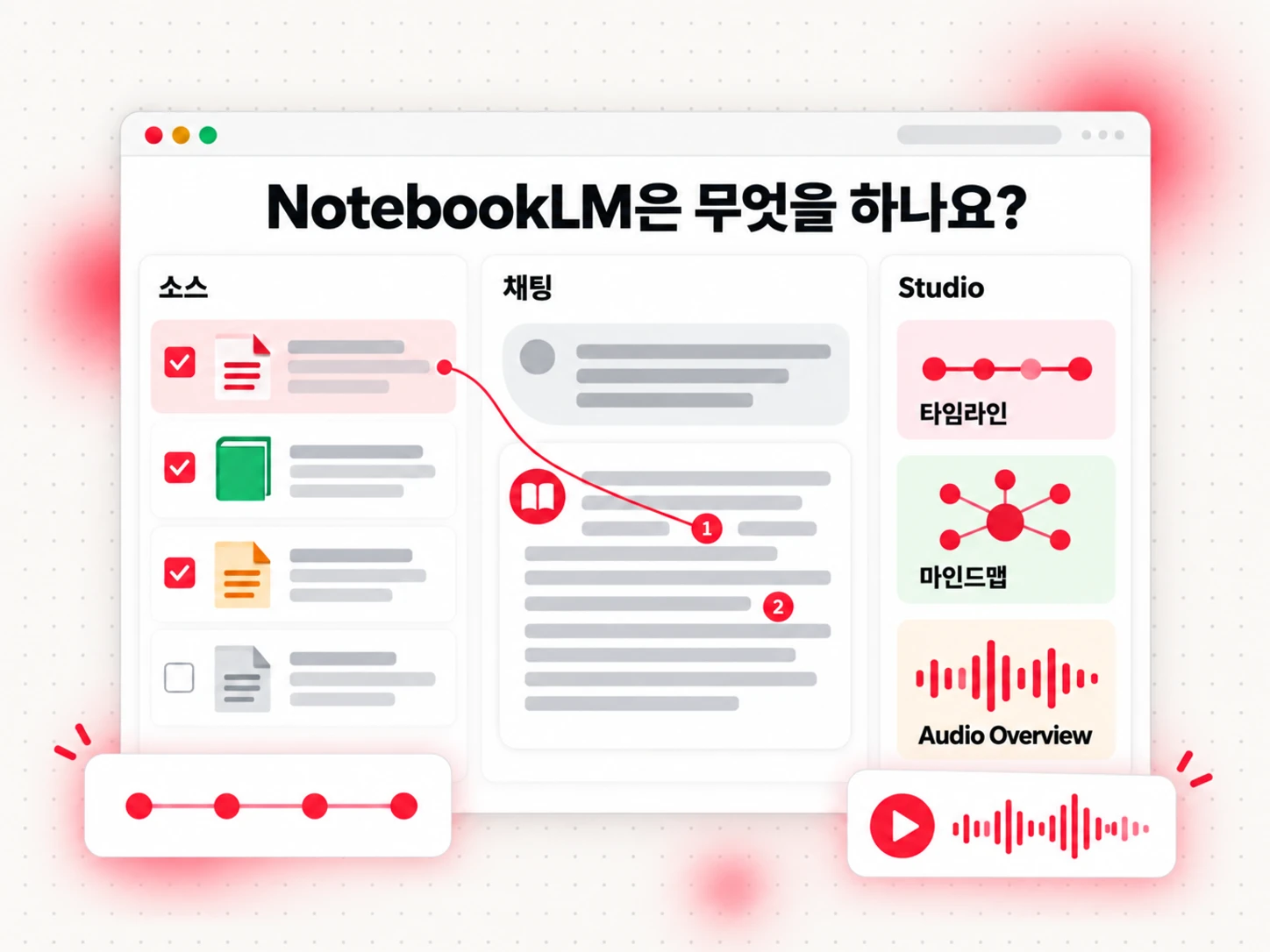 NotebookLM은 무엇을 하나요: 왼쪽의 소스, 인용이 포함된 채팅 답변, 타임라인과 마인드맵 같은 Studio 결과물