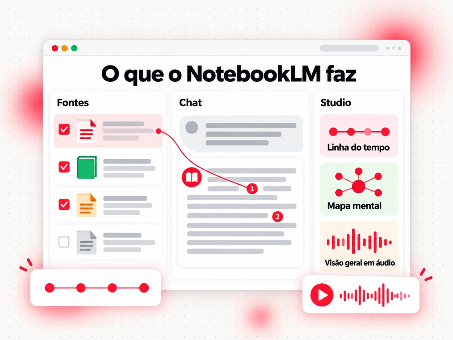 O que o NotebookLM faz: fontes à esquerda, uma resposta citada no chat e resultados do Studio, como uma linha do tempo e um mapa mental