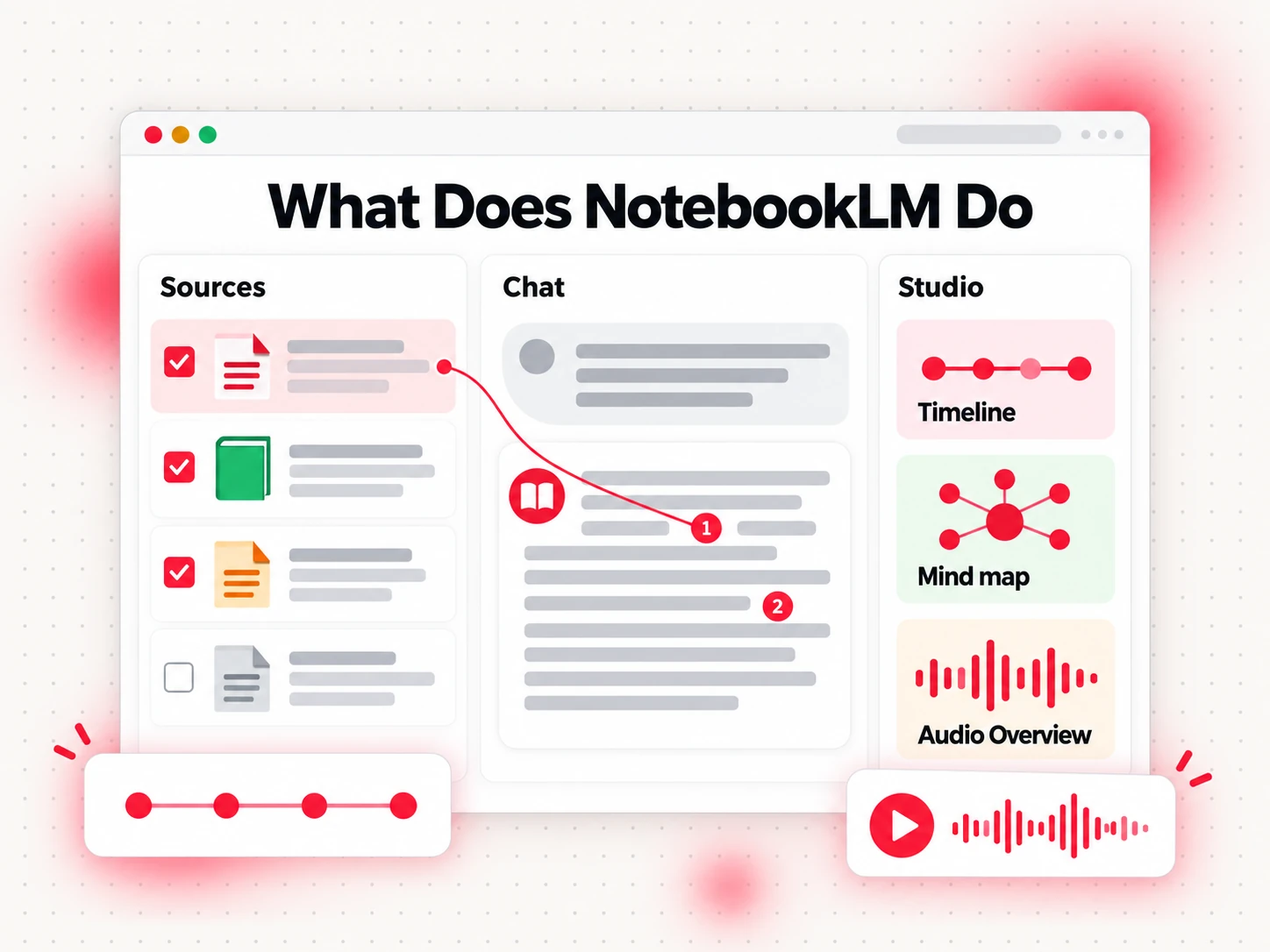 What does NotebookLM do: sources on the left, a cited answer in the chat, and Studio outputs such as a timeline and a mind map