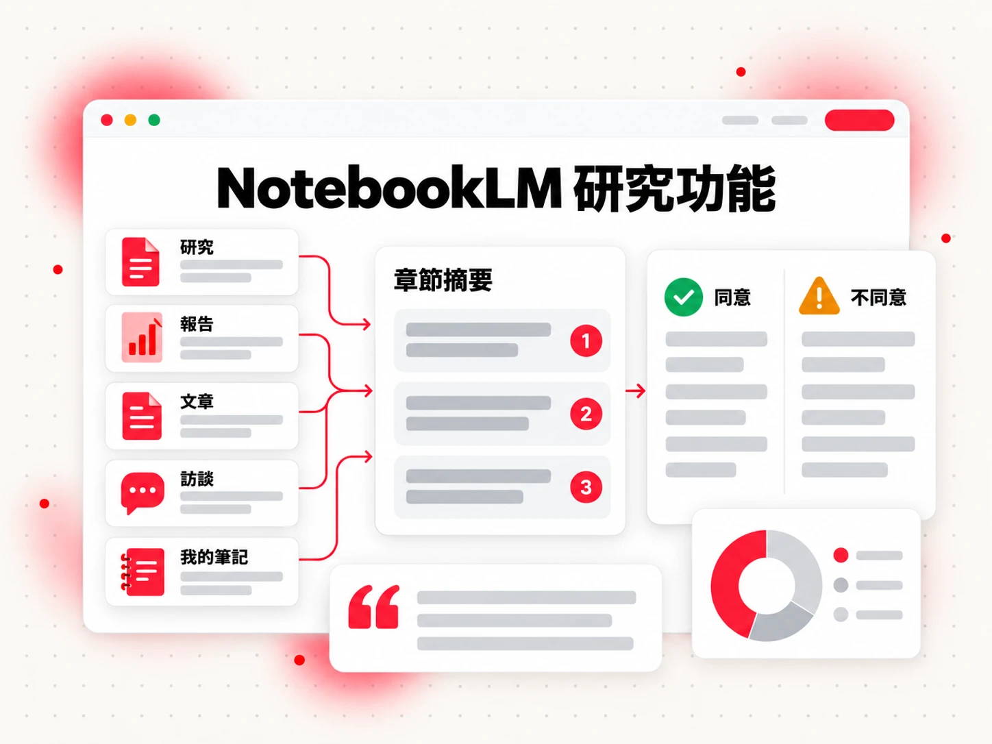 NotebookLM 研究功能:一本由研究和報告組成的非虛構筆記本,產生附有引用的章節摘要