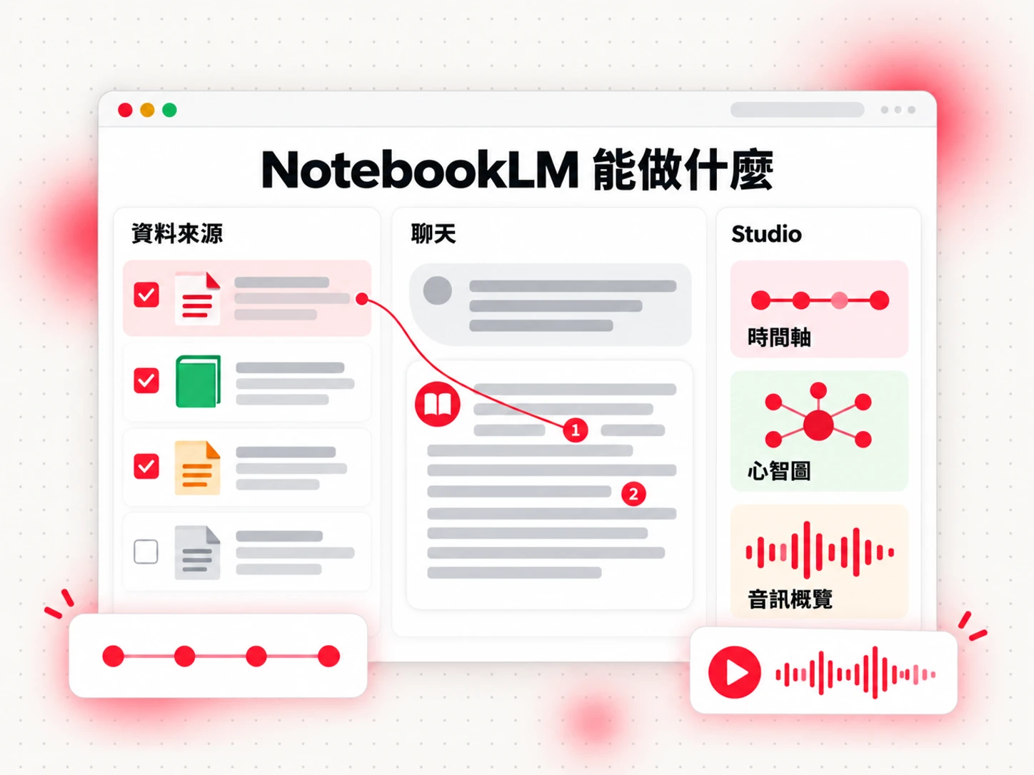 NotebookLM 能做什麼:左側的資料來源、聊天中的引用回答,以及時間軸和心智圖等 Studio 輸出內容