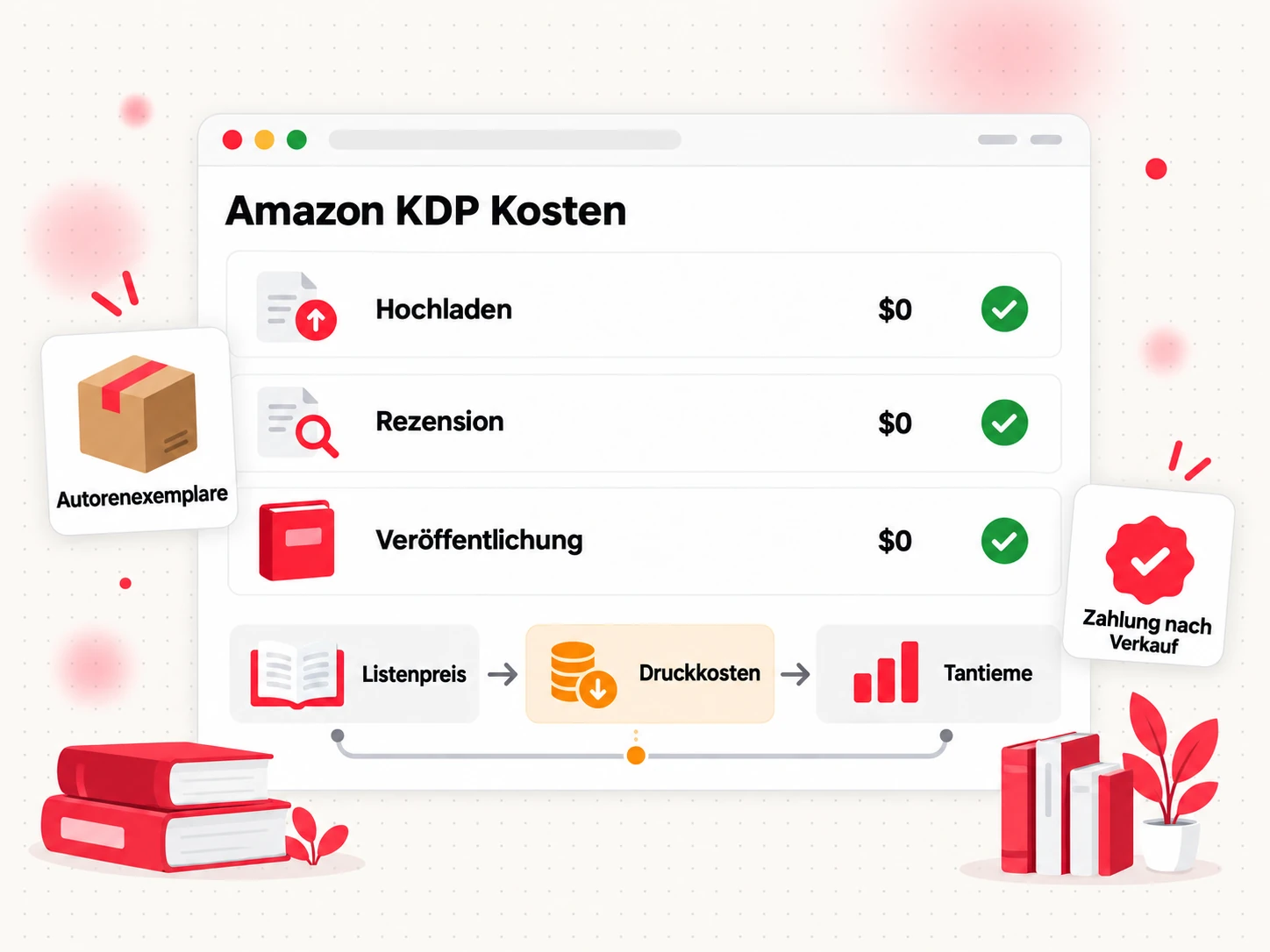Amazon KDP Kosten: kostenloser Upload, Druckkosten werden von den Tantiemen abgezogen
