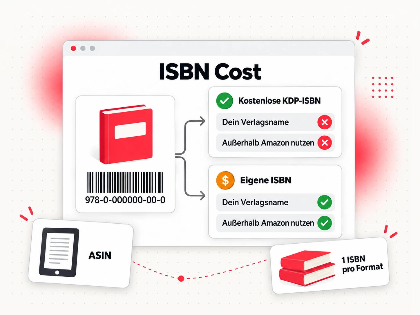 Optionen für ISBN-Kosten (ISBN Cost): kostenlose KDP-ISBN oder eigene ISBN für jedes Format