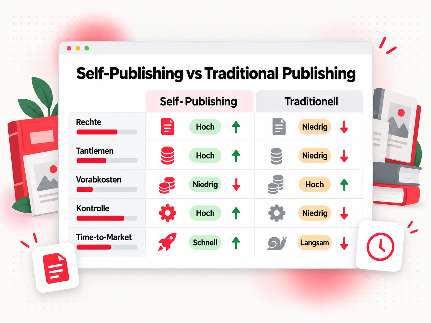 Self-Publishing und traditionelles Verlagswesen im Vergleich bei Rechten, Tantiemen, Kosten, Kontrolle und Geschwindigkeit (Self-Publishing vs Traditional Publishing)