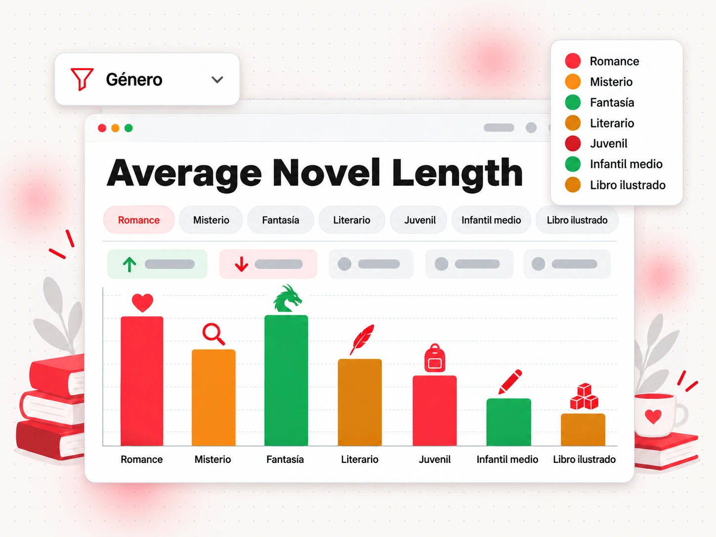 Longitud media de una novela comparada entre romántica, misterio, fantasía, juvenil y más (Average Novel Length)