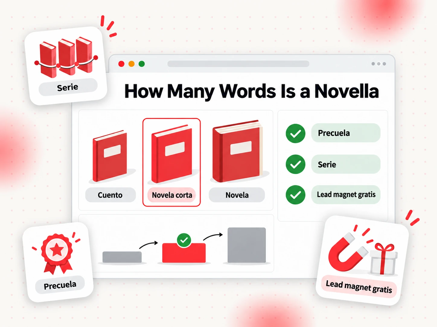 Cuántas palabras tiene una novela corta comparada con un cuento y una novela (How Many Words Is a Novella)