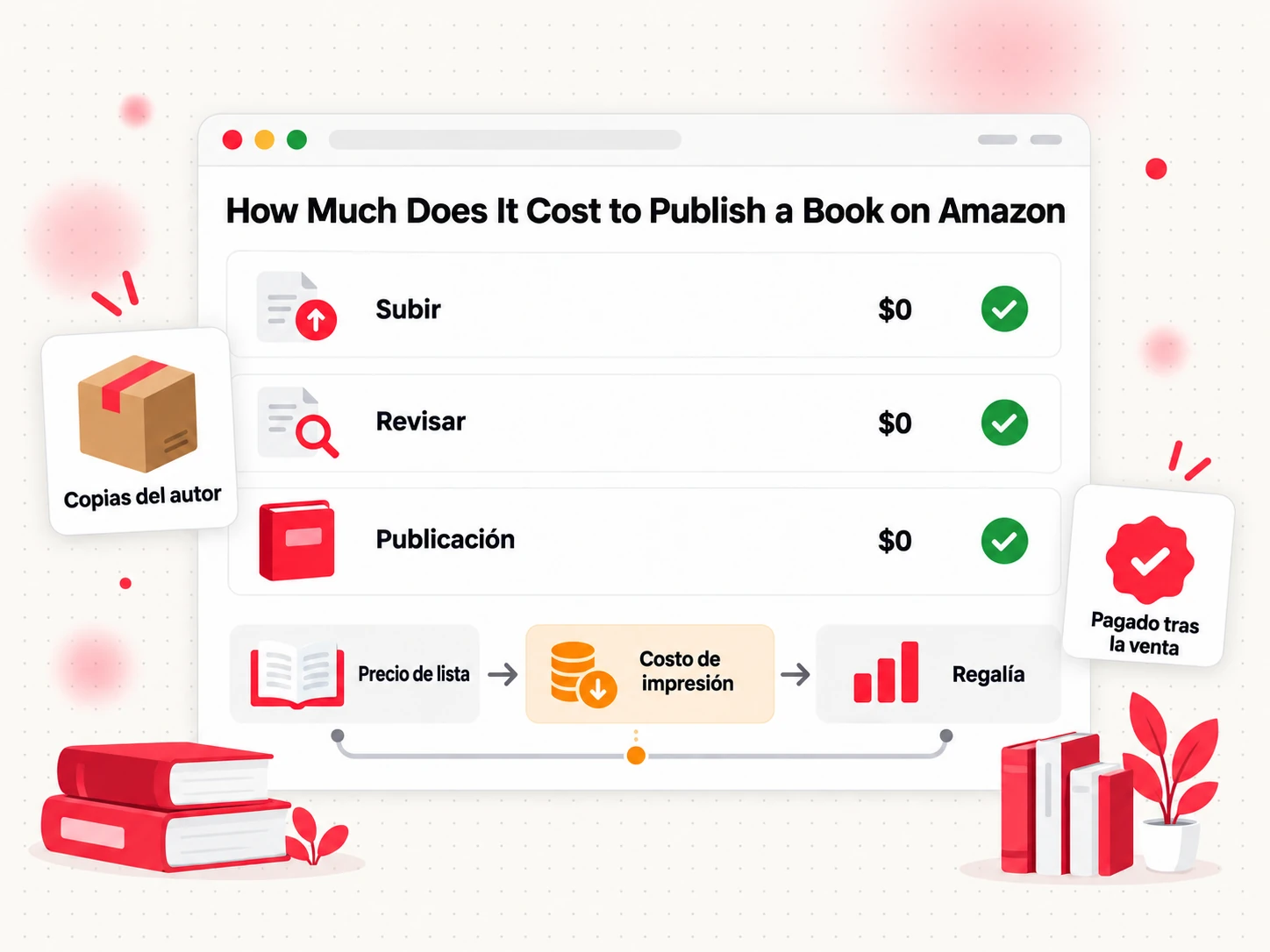 Cuánto cuesta publicar un libro en Amazon: subida gratuita, con el coste de impresión descontado de las regalías (How Much Does It Cost to Publish a Book on Amazon)