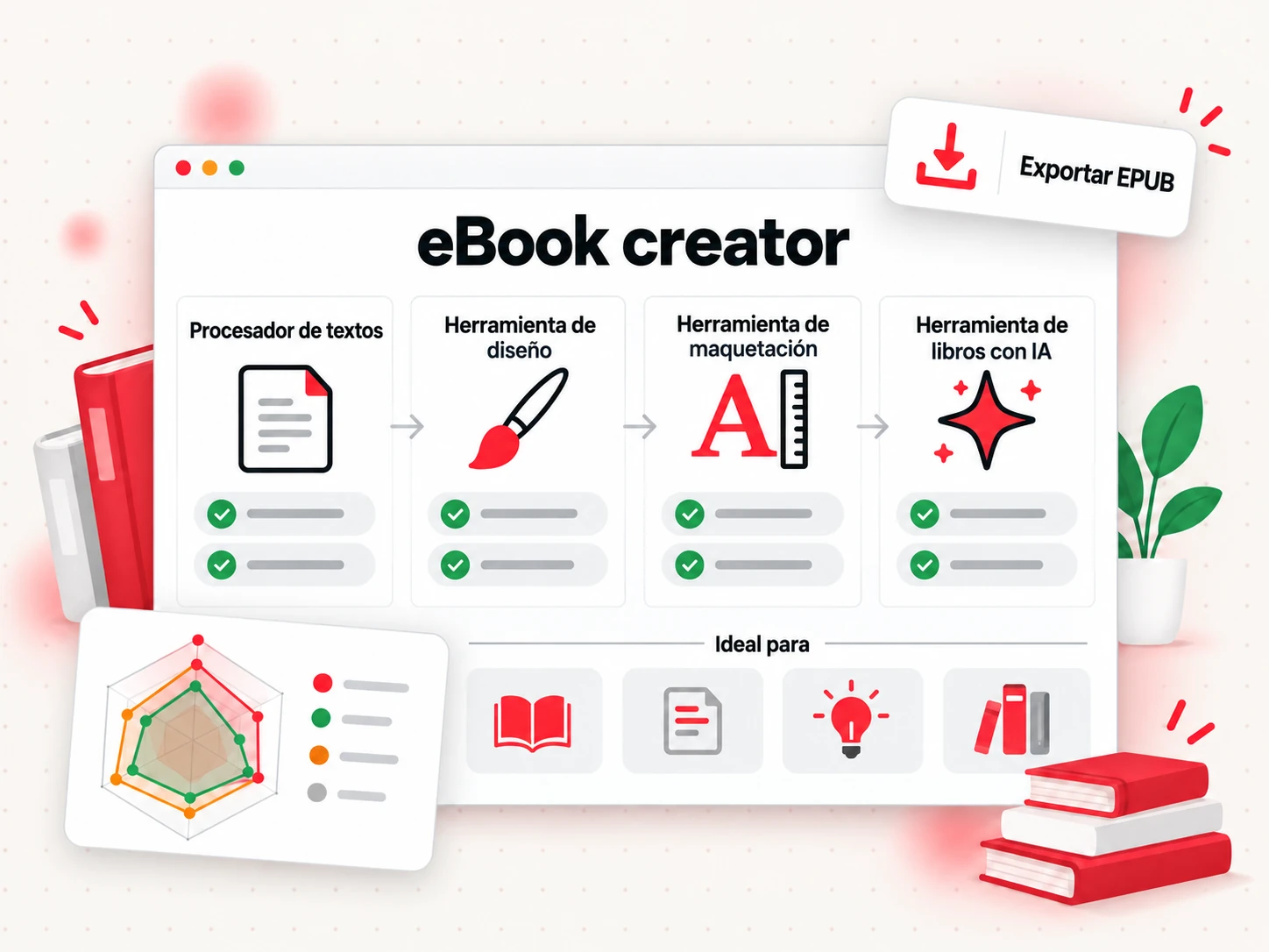 Opciones de eBook creator comparadas: procesador de textos, herramienta de diseño, herramienta de maquetación y herramienta de libros con IA