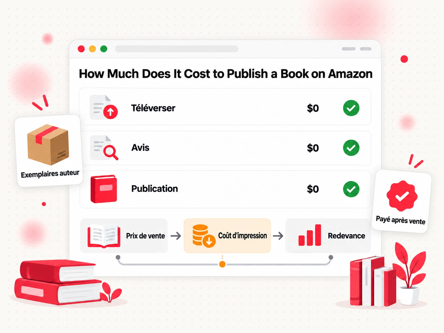 Combien coûte la publication d'un livre sur Amazon : téléversement gratuit, coût d'impression déduit des redevances (How Much Does It Cost to Publish a Book on Amazon)