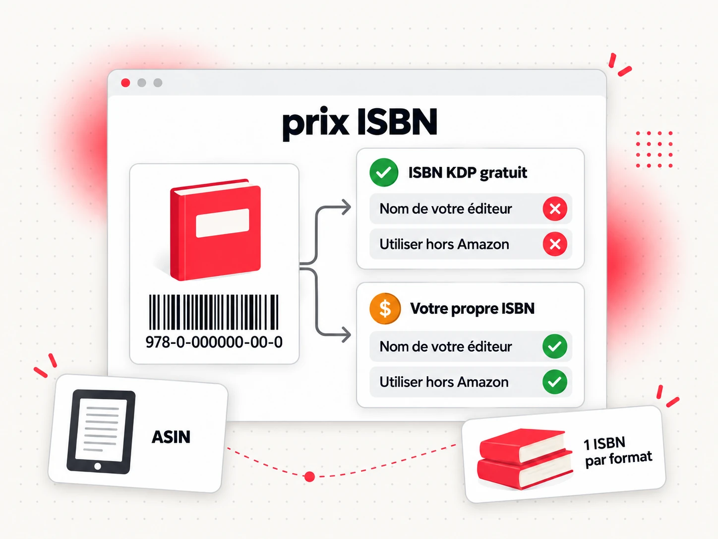 Le prix d'un ISBN : comparer un ISBN KDP gratuit et l'achat de son propre ISBN pour chaque format (prix ISBN)