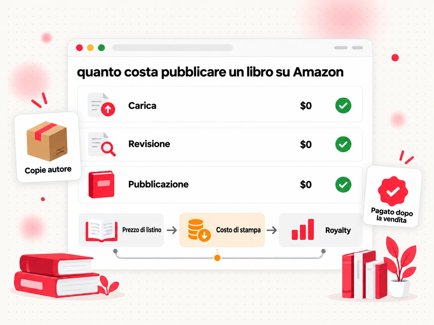 Quanto costa pubblicare un libro su Amazon: caricamento gratuito, con il costo di stampa detratto dalle royalties