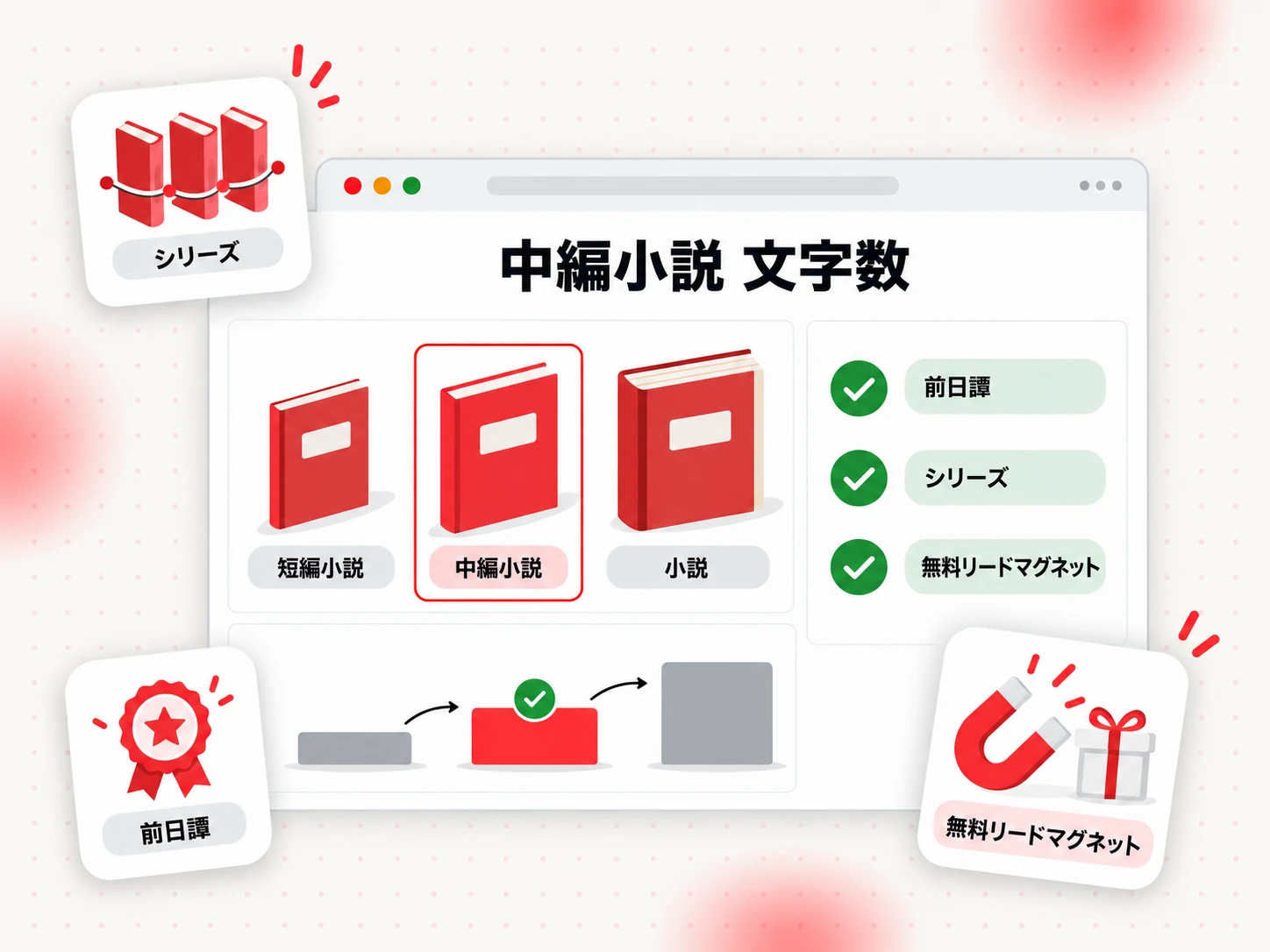 中編小説 文字数:短編小説・長編小説との比較