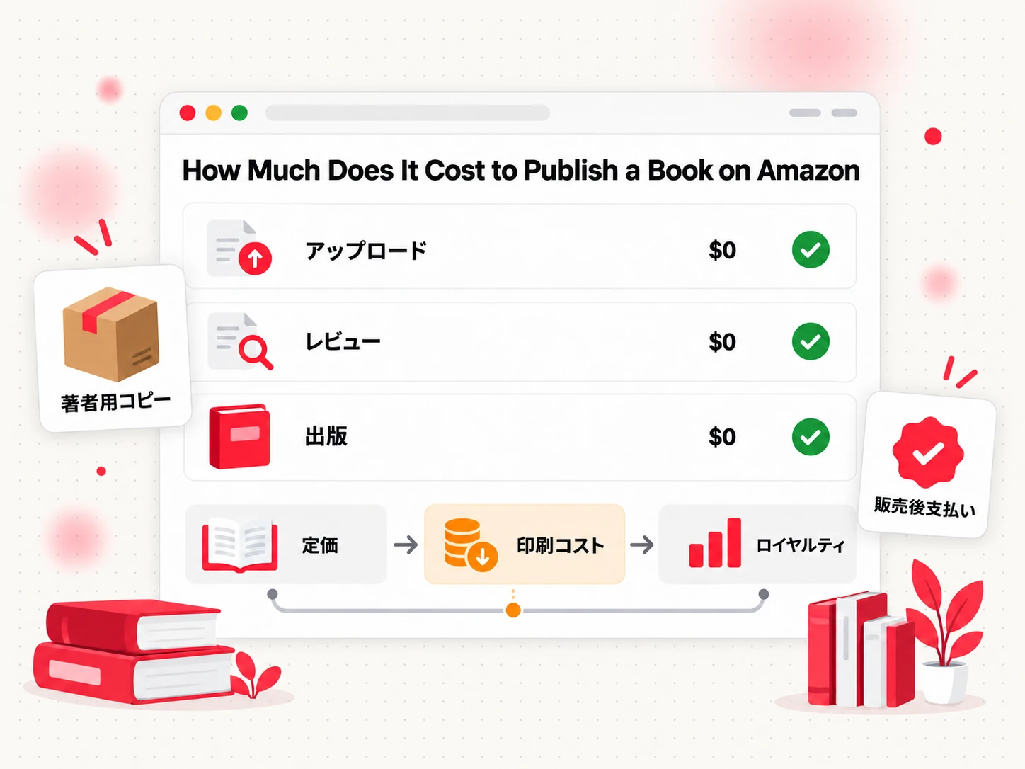 Amazon で本を出版する費用：無料アップロードと、ロイヤルティから差し引かれる印刷コスト（How Much Does It Cost to Publish a Book on Amazon）