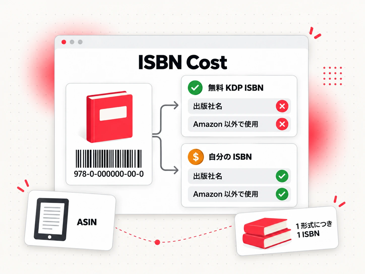ISBN の費用の選択肢：無料の KDP ISBN か、フォーマットごとに自分の ISBN を買うか（ISBN Cost）
