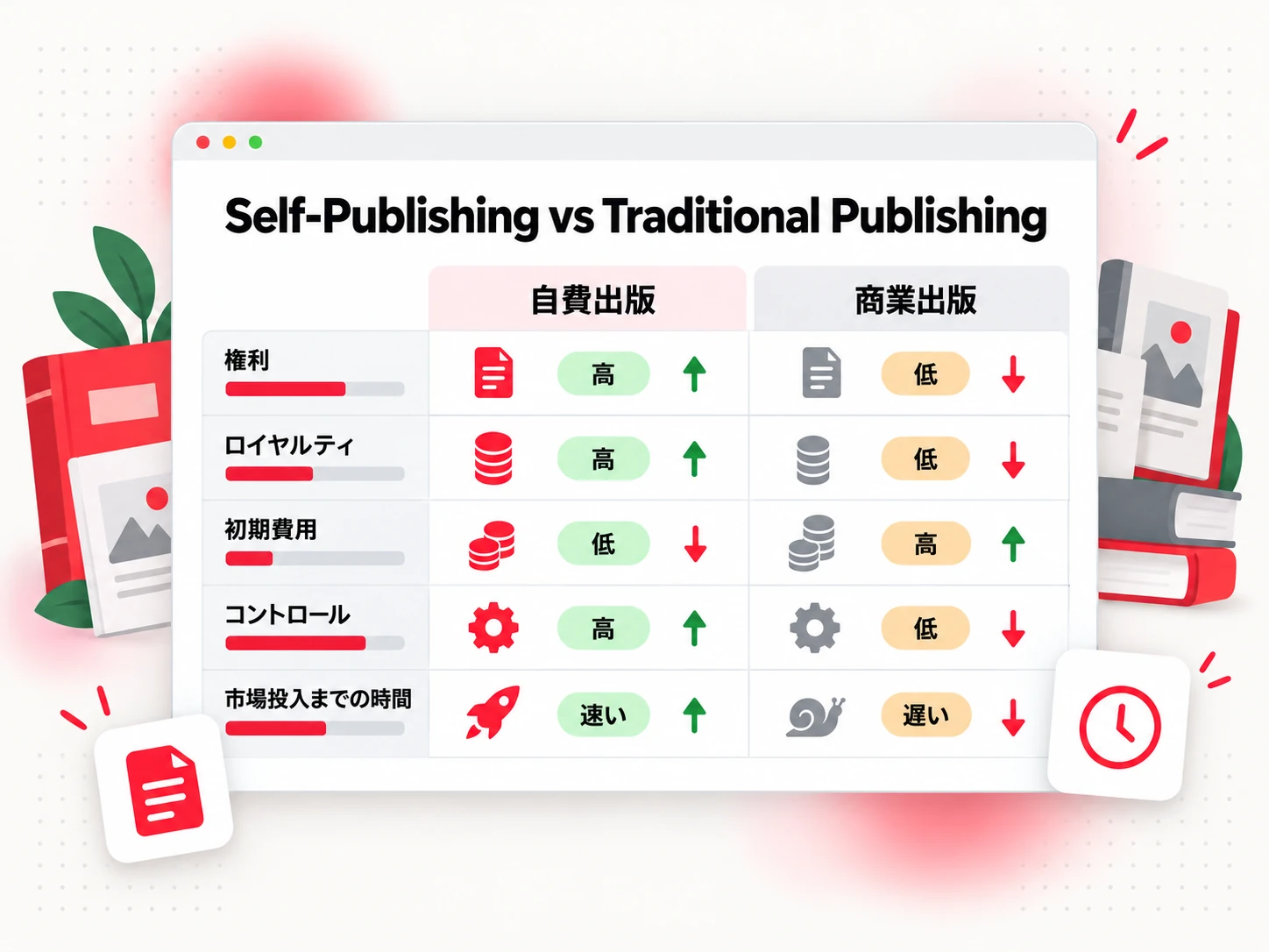 自費出版と商業出版を権利・ロイヤルティ・費用・コントロール・スピードで比較（Self-Publishing vs Traditional Publishing）
