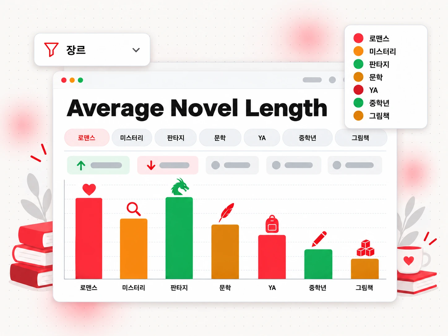 로맨스, 미스터리, 판타지, YA 등 장르별 평균 소설 분량 비교（Average Novel Length）