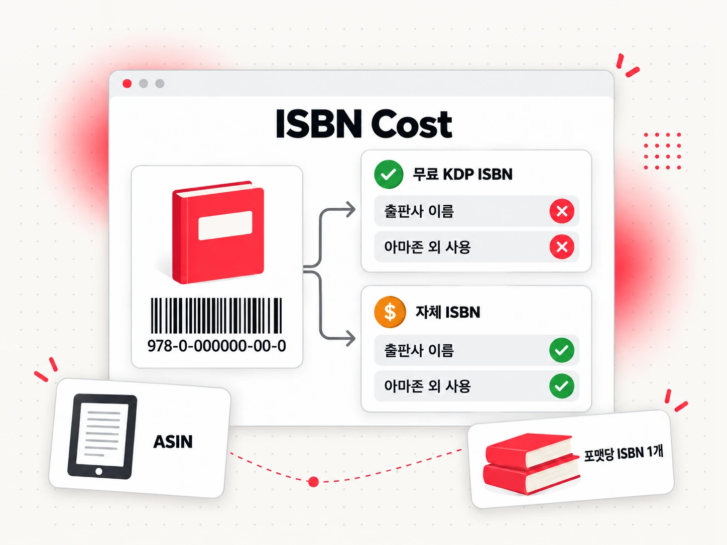 ISBN 비용 선택: 무료 KDP ISBN과 형식마다 직접 구매하는 ISBN(ISBN Cost)