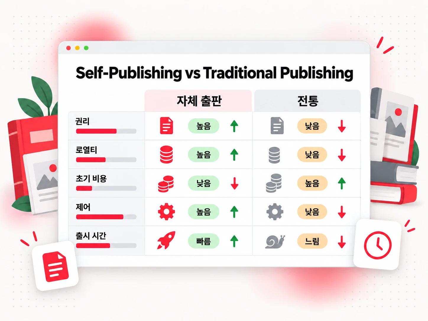 권리, 로열티, 비용, 통제권, 속도로 비교한 독립출판과 전통 출판(Self-Publishing vs Traditional Publishing)