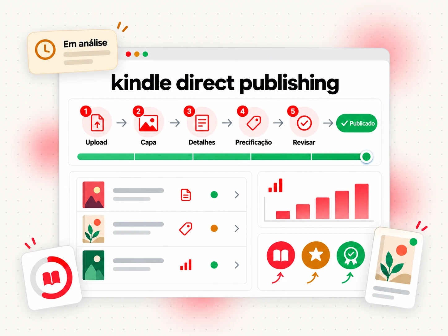 Fluxo do Kindle Direct Publishing, do envio do manuscrito até o livro publicado