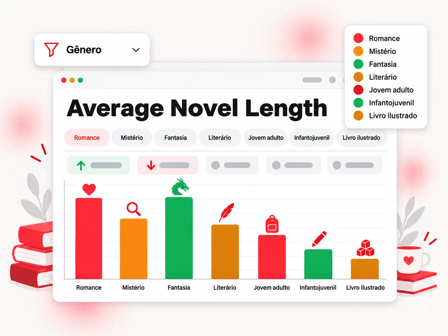 Extensão média de um romance comparada entre romance, mistério, fantasia, jovem adulto e mais (Average Novel Length)