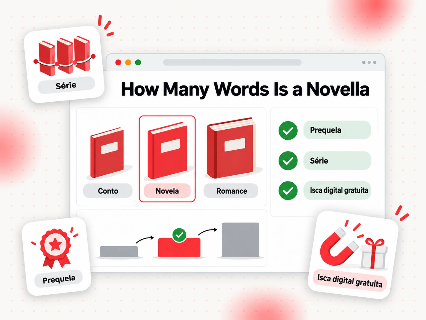 Quantas palavras tem uma novela em comparação com um conto e um romance (How Many Words Is a Novella)