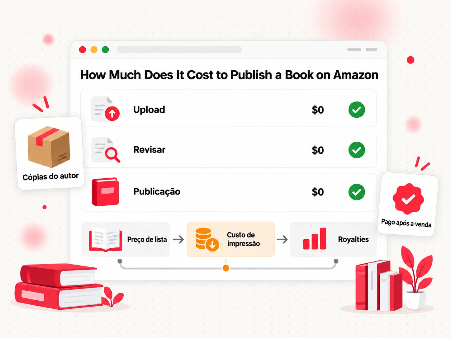 Quanto custa publicar um livro na Amazon: envio gratuito, com custo de impressão descontado dos royalties (How Much Does It Cost to Publish a Book on Amazon)