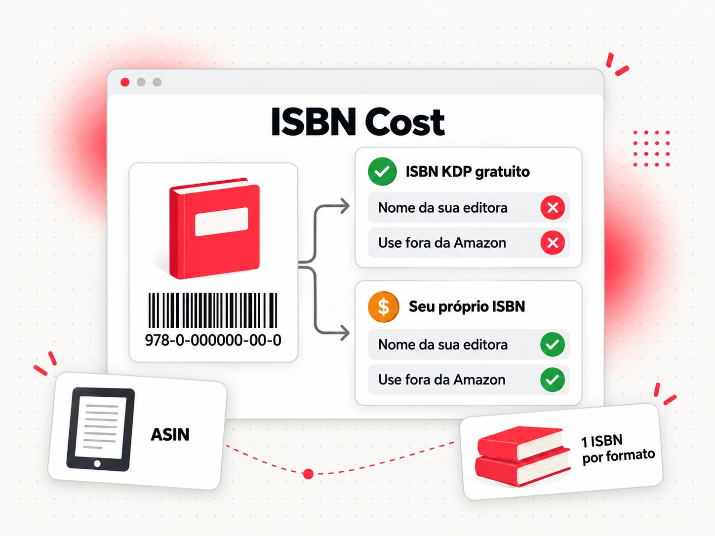 Opções de custo do ISBN: ISBN gratuito do KDP versus comprar seu próprio ISBN para cada formato (ISBN Cost)