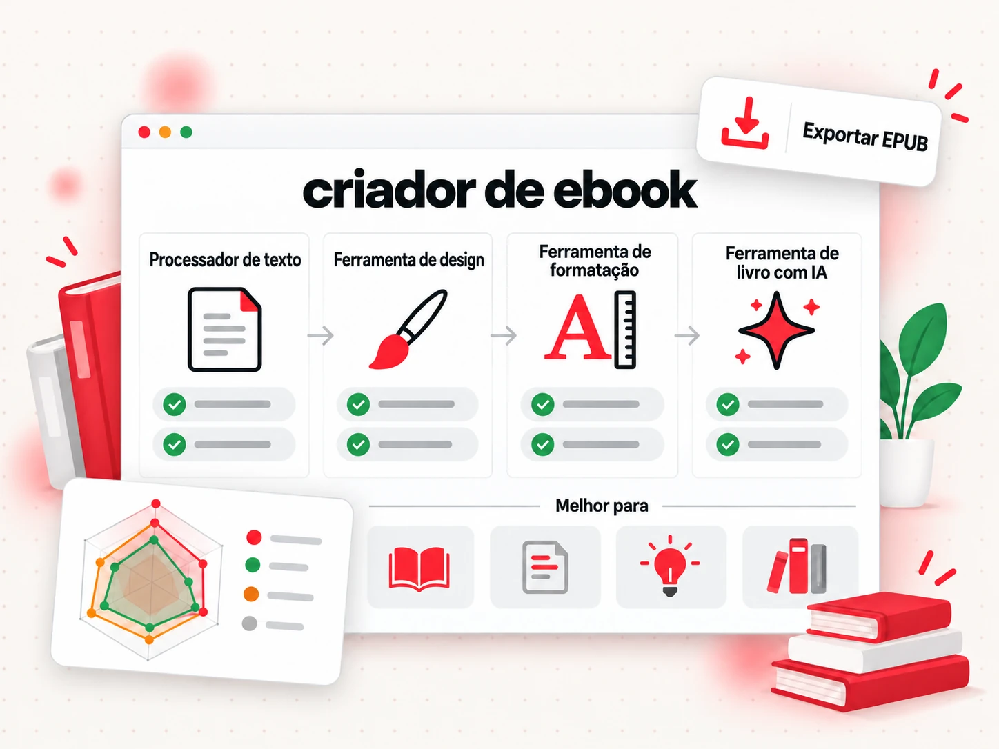 Opções de criador de eBook comparadas: processador de texto, ferramenta de design, ferramenta de formatação e ferramenta de livro com IA