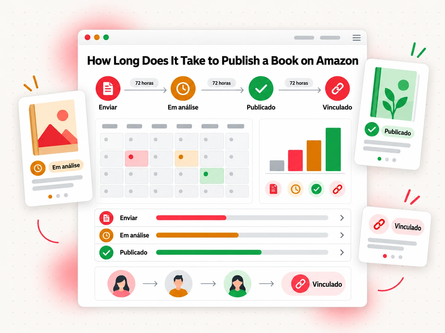 Quanto tempo leva para publicar um livro na Amazon, mostrado como uma linha do tempo do envio até a publicação (How Long Does It Take to Publish a Book on Amazon)