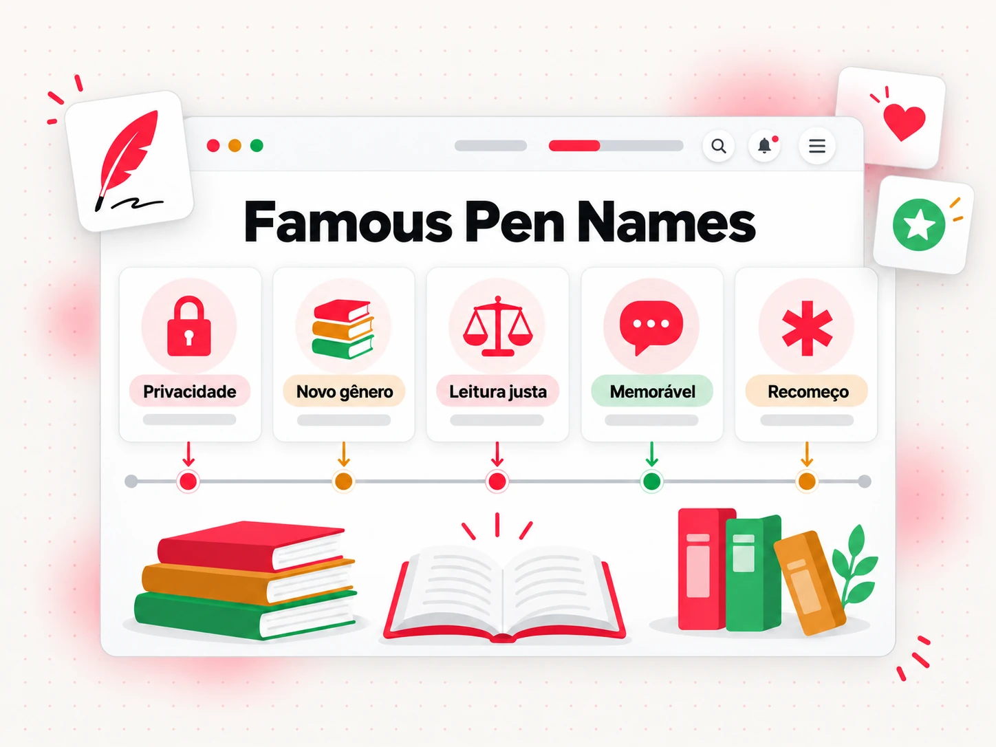 Pseudônimos famosos agrupados pelos motivos que levaram os autores a escolhê-los (Famous Pen Names)