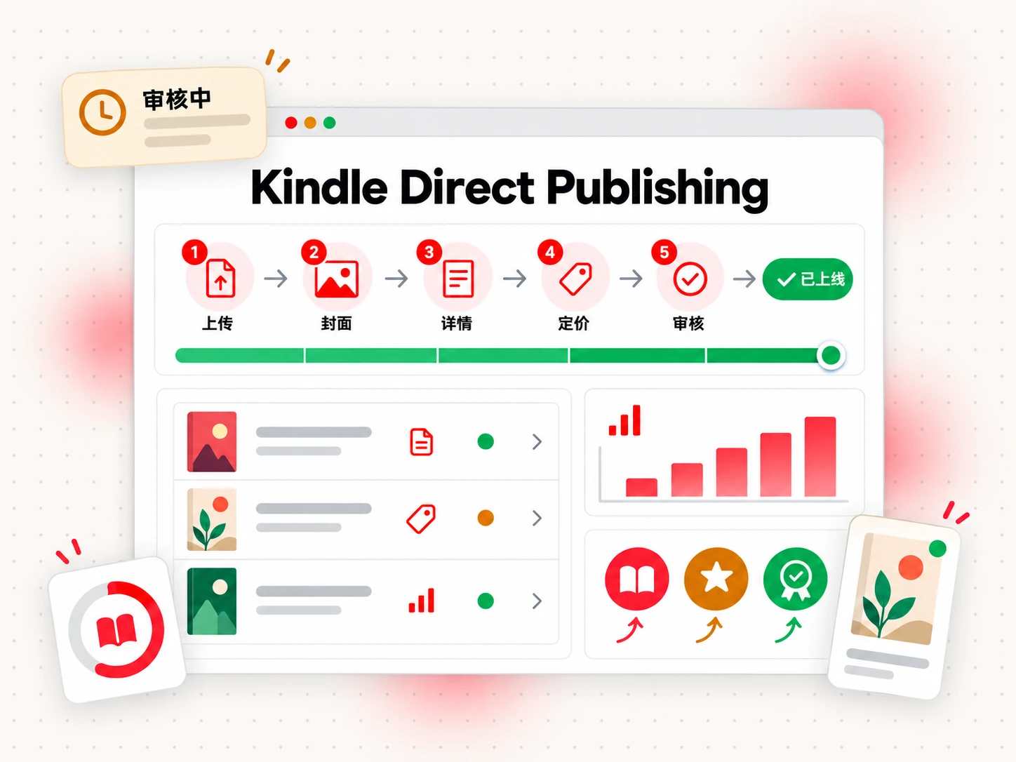 从上传手稿到图书上架的运作流程(Kindle Direct Publishing)