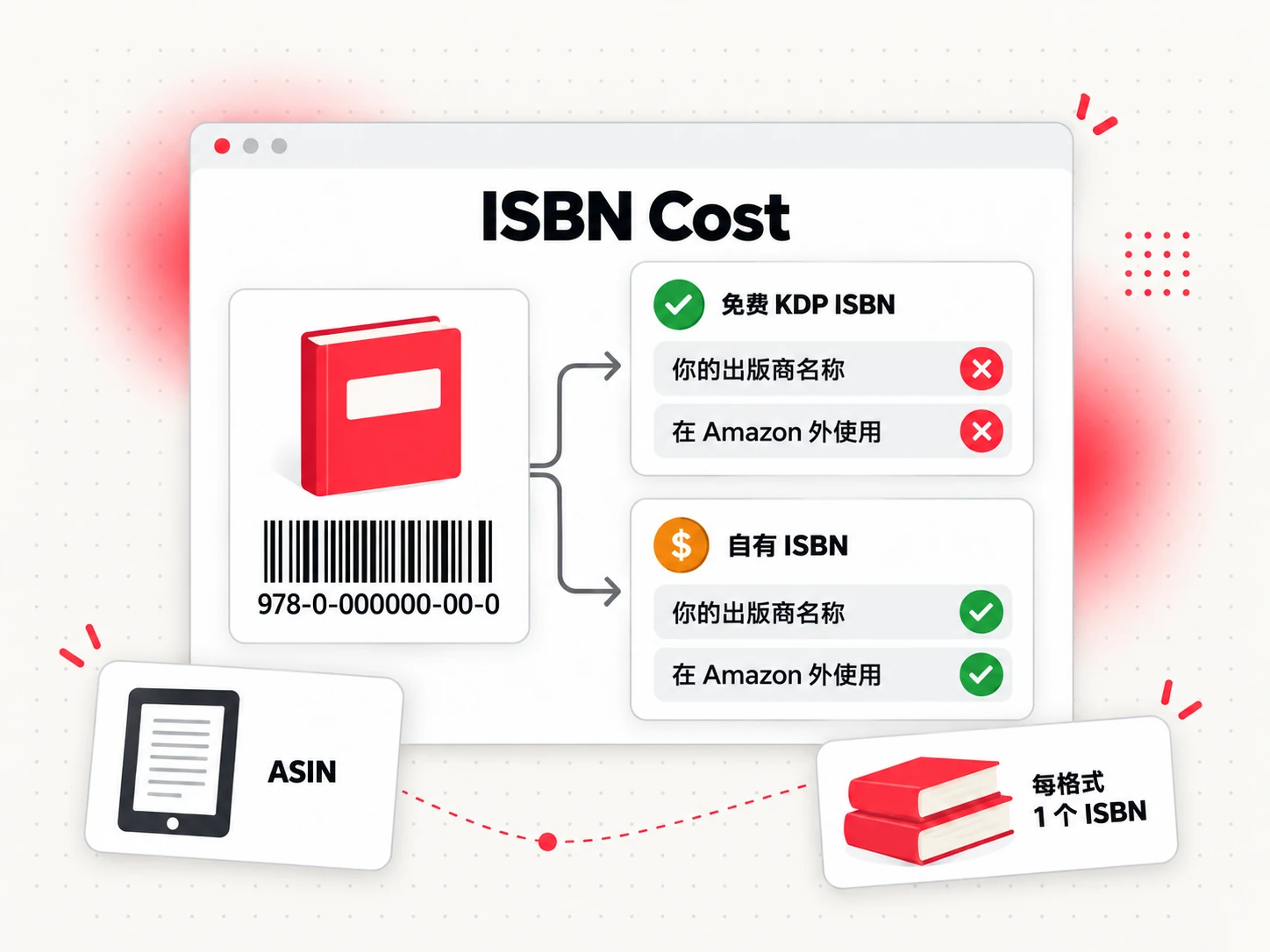 ISBN 成本（ISBN Cost）选择：免费的 KDP ISBN，还是为每种格式购买自己的 ISBN