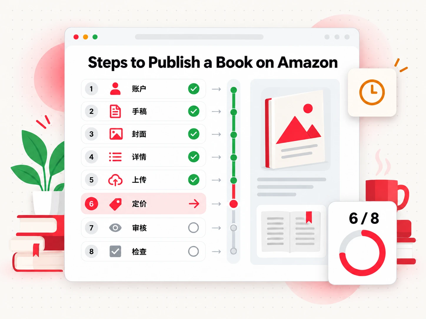 以八步清单展示在 Amazon 上出版图书的步骤，并带有进度（Steps to Publish a Book on Amazon）