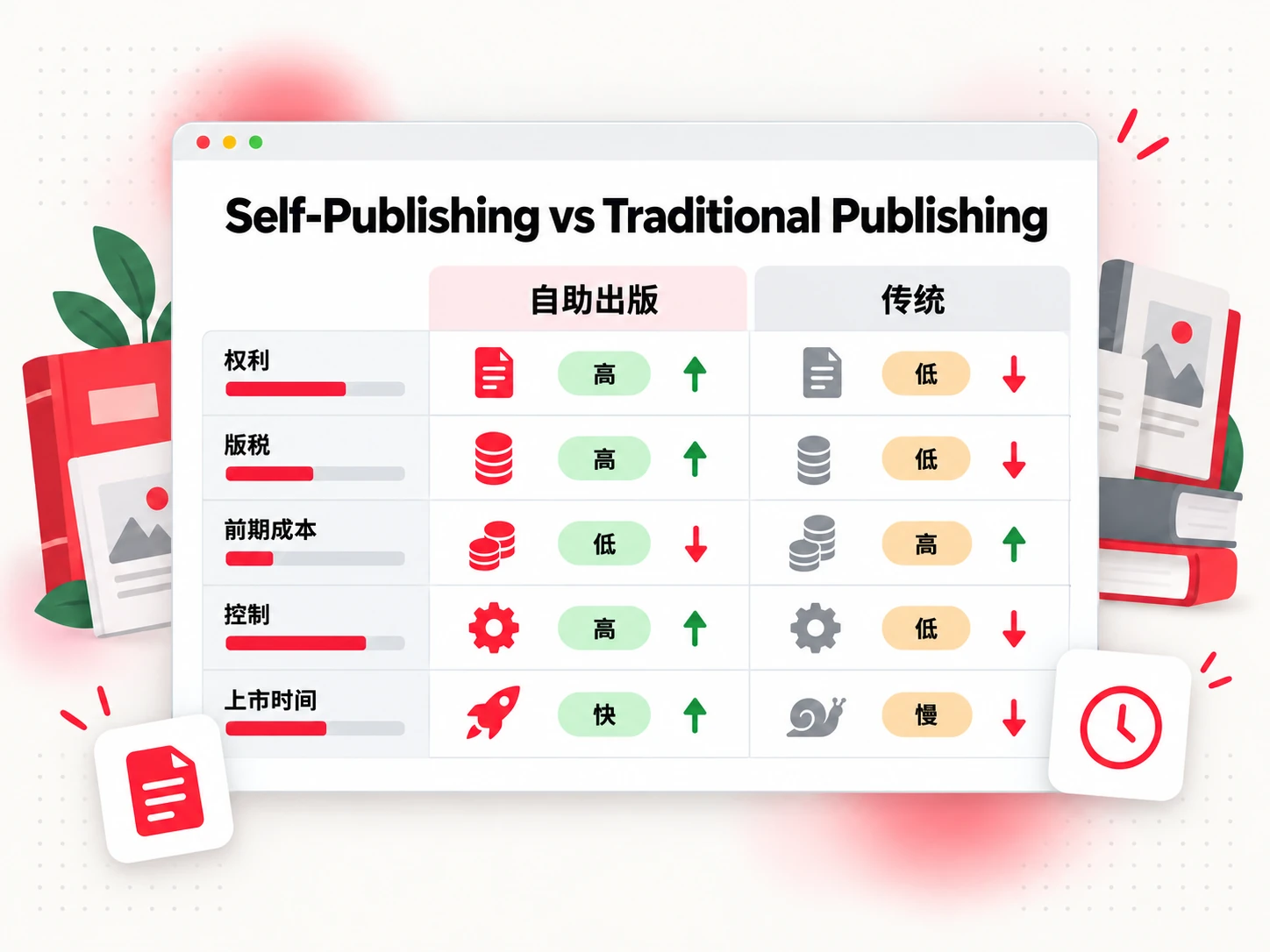 自助出版与传统出版对比（Self-Publishing vs Traditional Publishing）：权利、版税、成本、控制力与速度