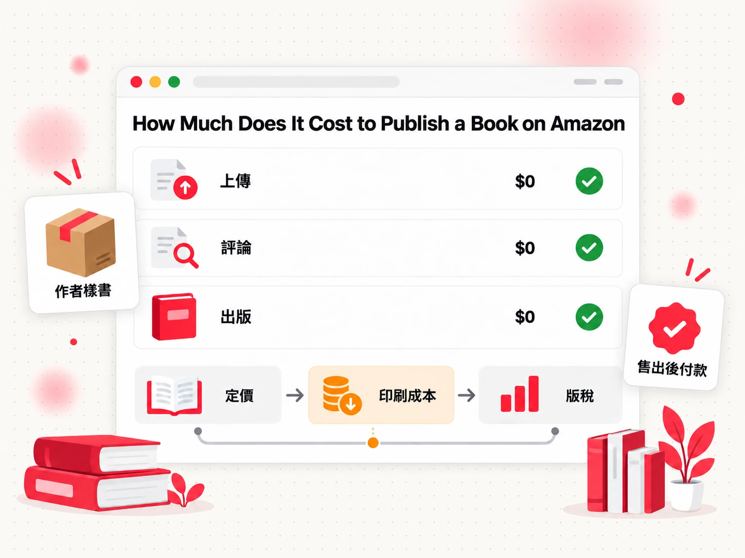 在 Amazon 上出版一本書的費用（How Much Does It Cost to Publish a Book on Amazon）