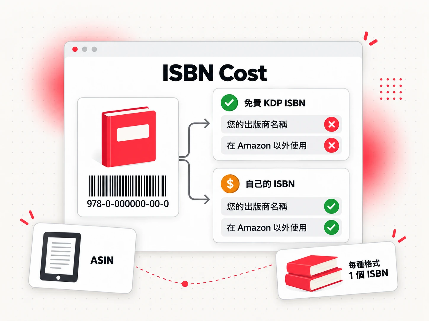 ISBN 費用的選擇：免費 KDP ISBN 與為每種格式自購 ISBN（ISBN Cost）