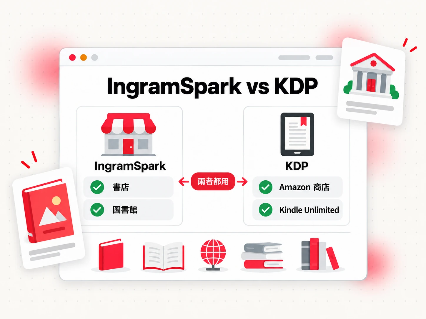 IngramSpark 與 KDP 在書店與圖書館觸及範圍、開通費用與 ISBN 上的比較（IngramSpark vs KDP）